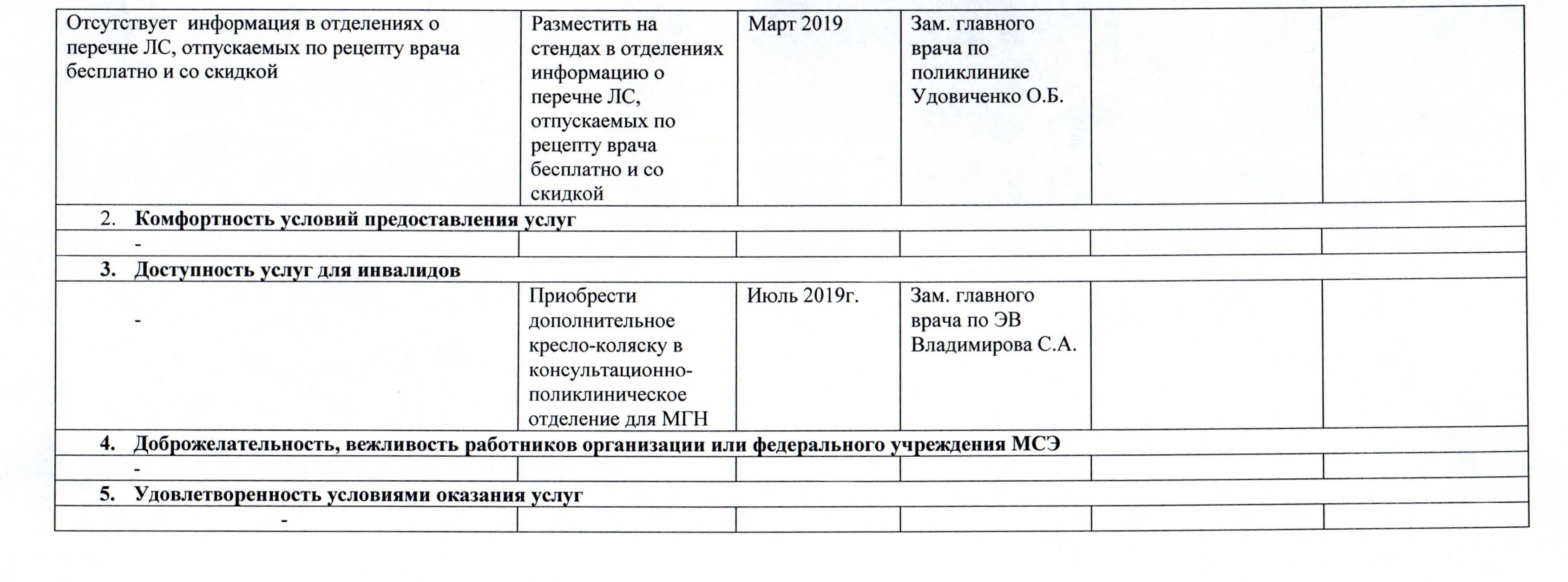 План по устранению недостатков, выявленных в ходе независимой оценки  качества условий оказания услуг на 2019 год